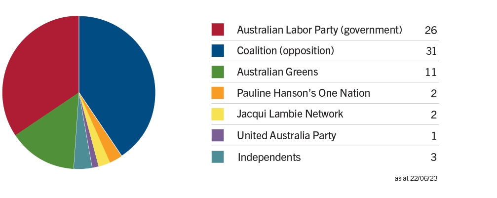 Number states australia